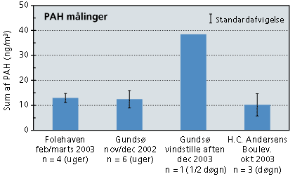 Figur 2: Indhold af PAH (polycykliske aromatiske kulbrinter) i partikler fra Folehaven og H.C. Andersens Boulevard i København og et parcelhuskvarter i Gundsømagle. Søjlerne viser det samlede indhold af PAH ± standardafvigelse. Enhed: nanogram pr. kubikmeter (1 g = 1.000.000.000 ng). n = antal observationer.
