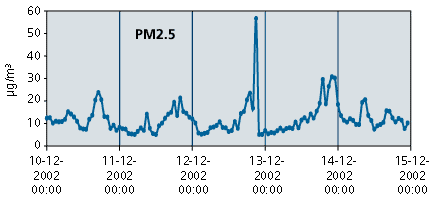 Figur 1: Forurening med partikler (under 2,5 mikrogram) i Gundsmagle gennem fem dage i december 2002. Man ser tydeligt hvordan mngden af partikler isr stiger i aftentimerne med en srligt hj top fredag  den 13. december.
