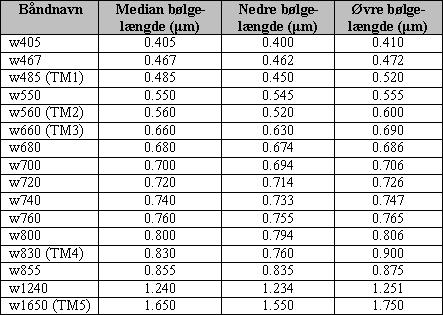 Spektrale bånd i den anvendte MSR16-opsætning