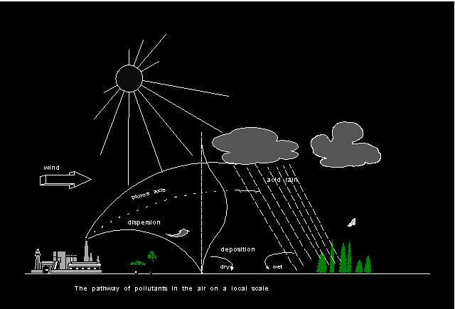 Atmospheric dispersion