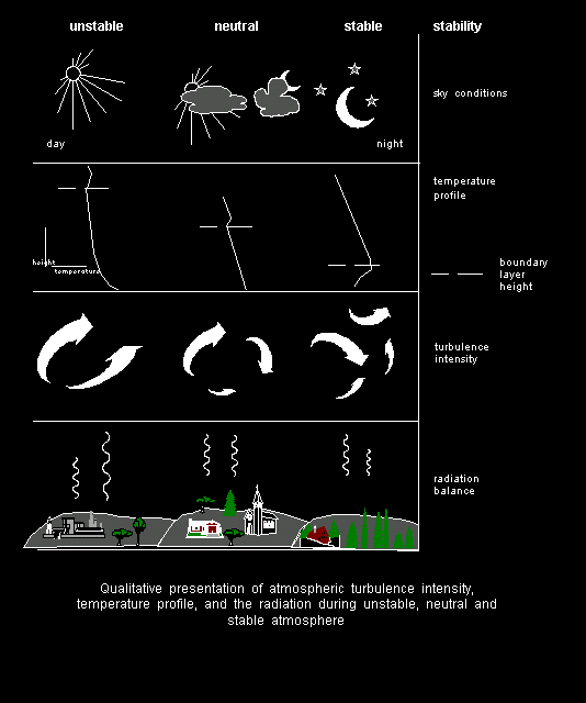 Atmospheric stability